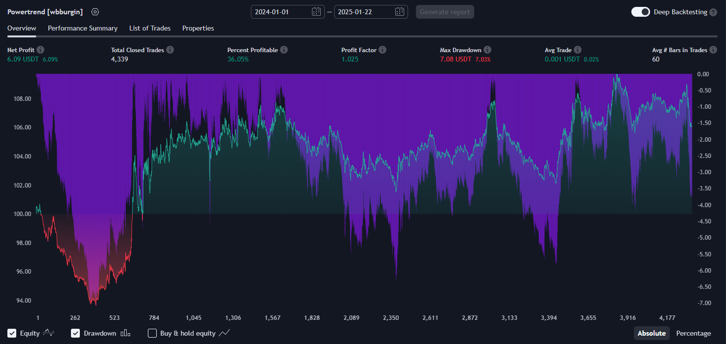 Powertrend + Volume Range Filter Strategy